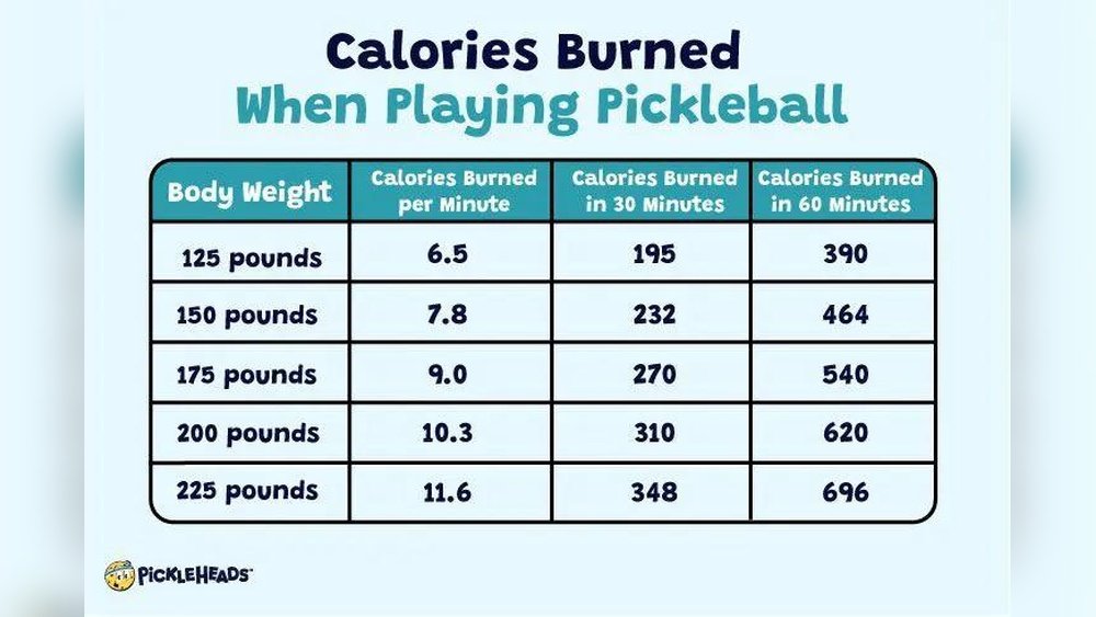 How Many Calories Do You Burn Playing Pickleball