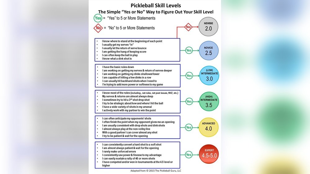 How to Get Rated in Pickleball