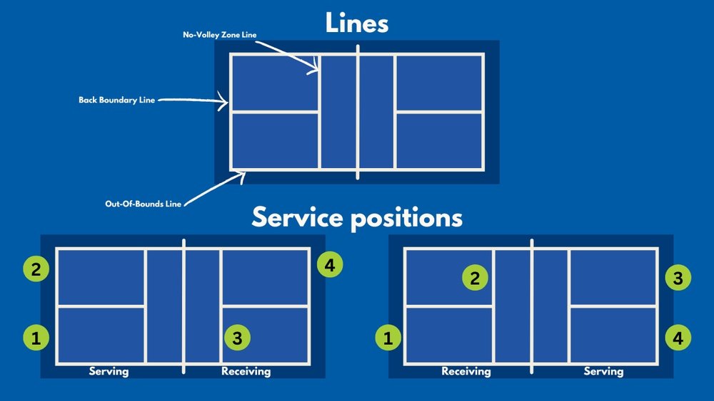 What are the Rules/Procedures of Serving in Pickleball
